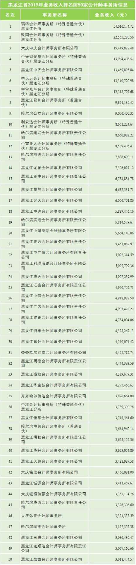 11大省市会计所排名汇总！在这些地区，我们建议你不要去四大