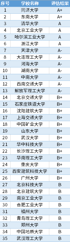 全国94所土木工程专业大学排名，看看你的学校排第几？