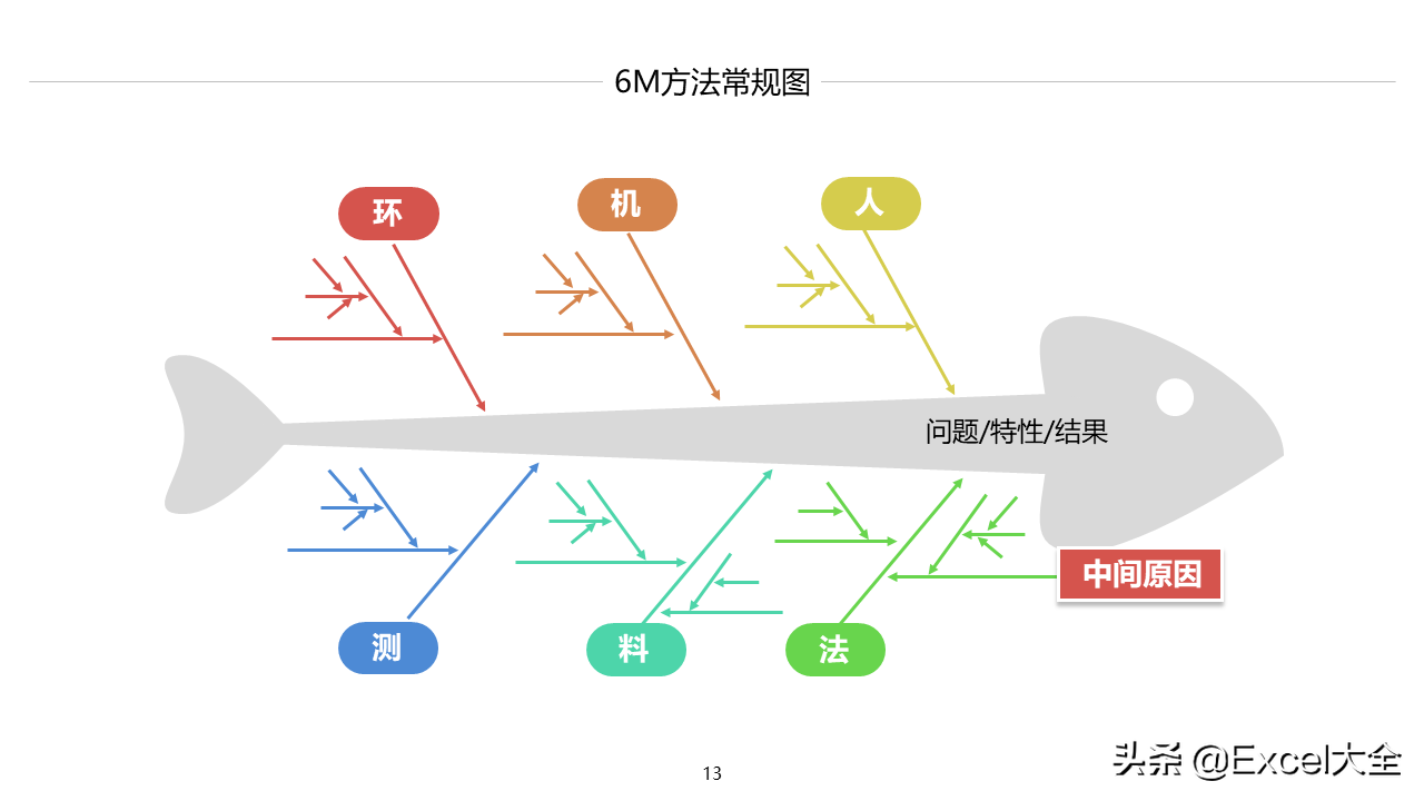 24页PPT：如何用鱼骨图分析法找出问题的真正原因，附案例示范