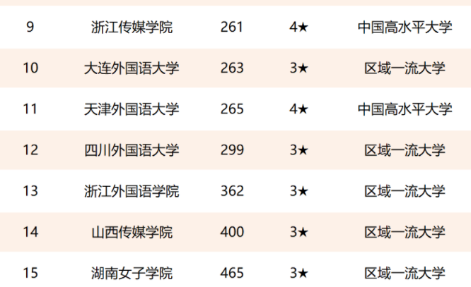 ​2021外国语大学排名，外交学院不容小觑，西安不敌二外很遗憾