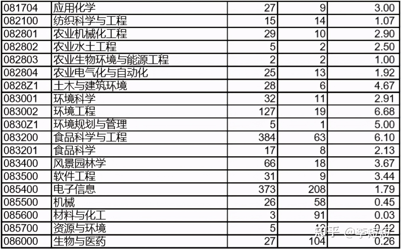 22考研——西南大学考情分析