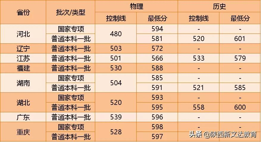 全国53所重点大学各省投档线汇总,哪个省的考生大学难考?