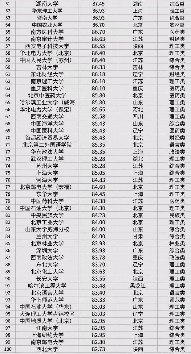 全国100所高校考研难度排名，你的目标院校排第几