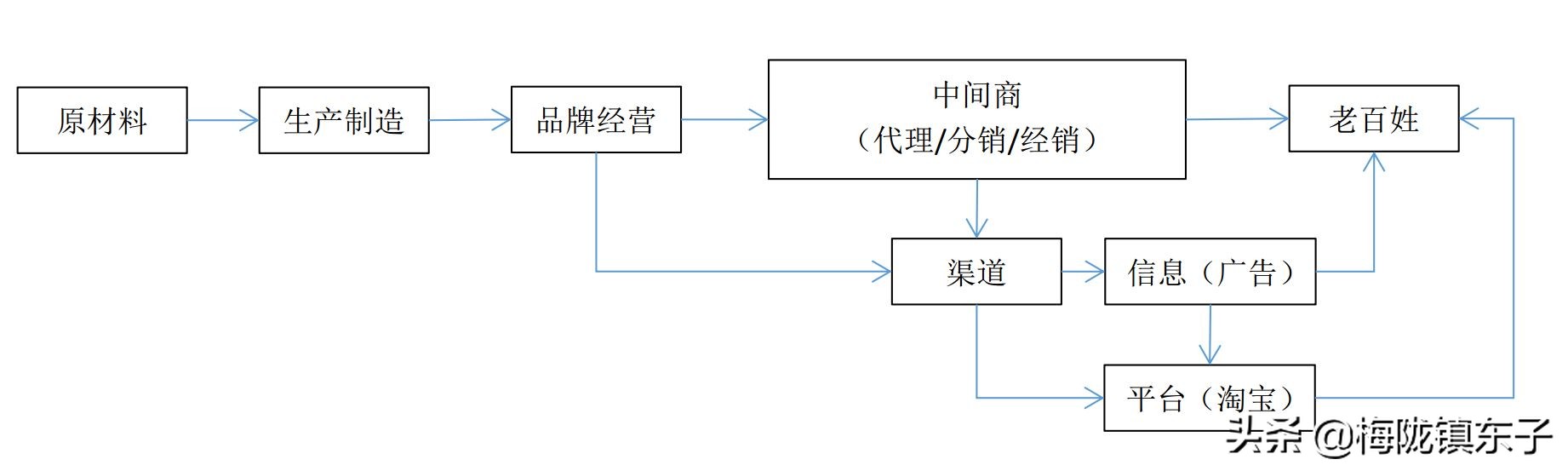 投资入门 (4)：投资投什么