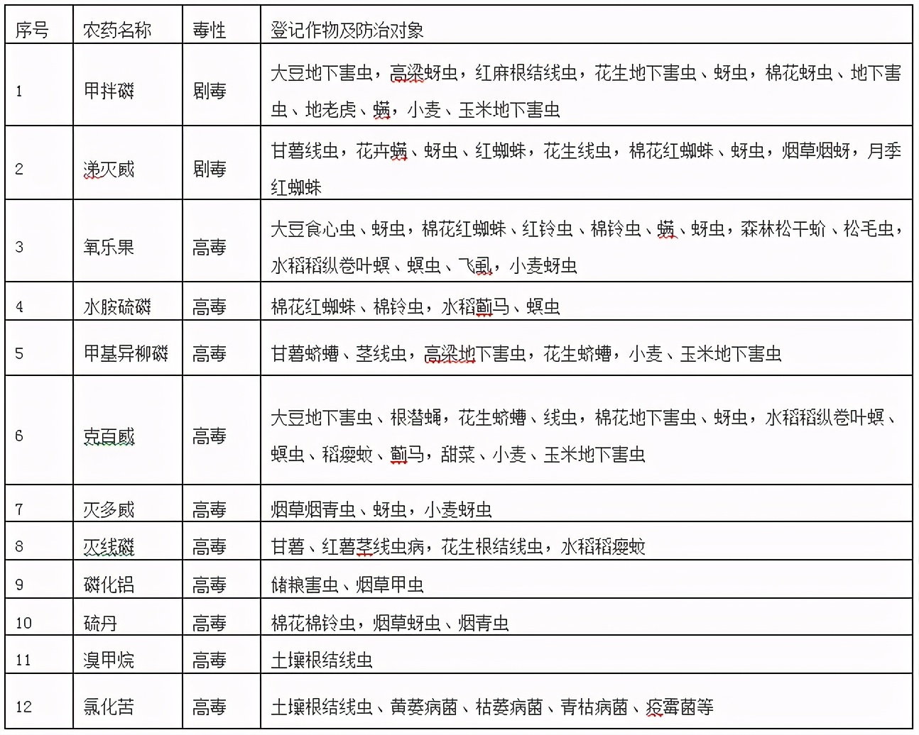 三年之内，这十种高毒农药将被分批分期淘汰！你知道都是什么吗？
