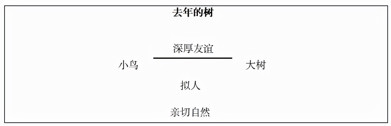 小学语文教师资格证面试真题及答案「3」---《去年的树》