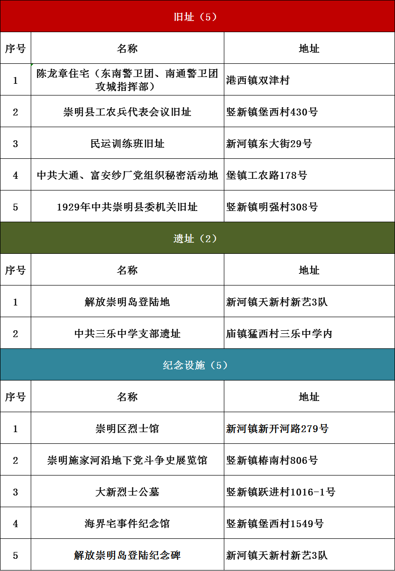 上海红色文化地图（2021版）发布！6条红色线路等你打卡