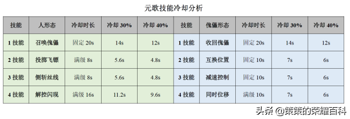 王者荣耀：国服榜一元歌深度教学（技能详解/三套连招/五点实战）