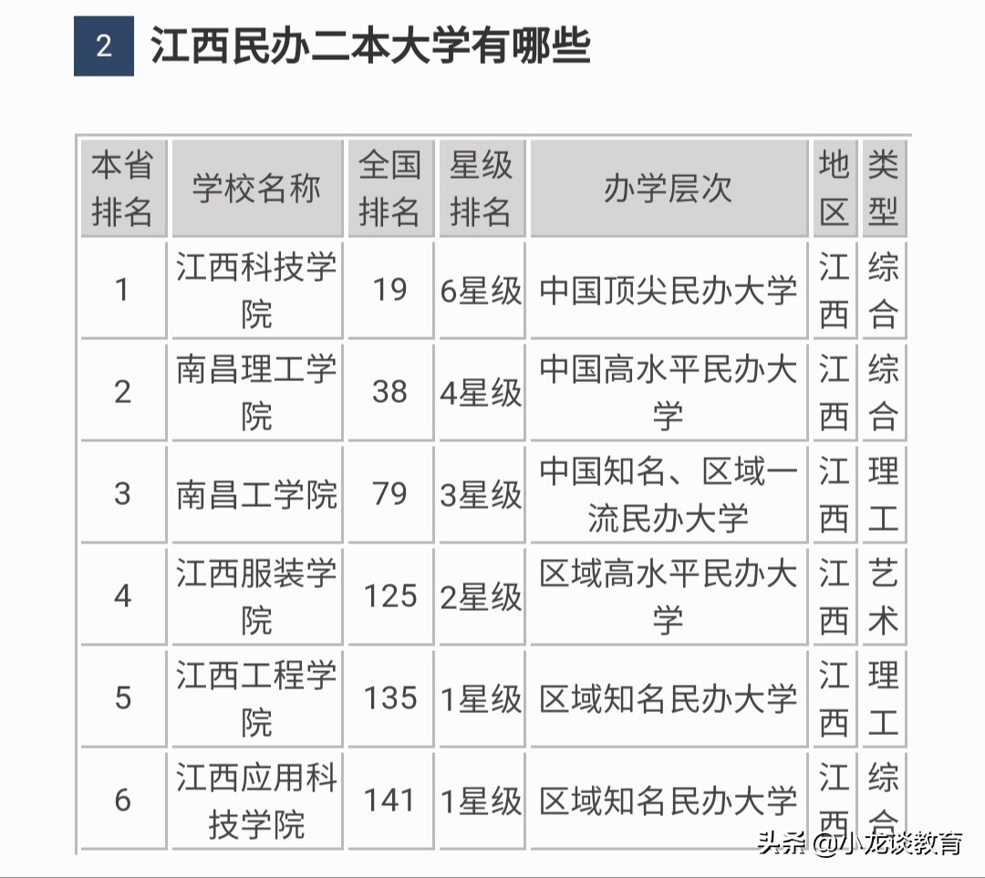 江西的六所二本大学，每年都会降分录取，二本压线的考生可以参考