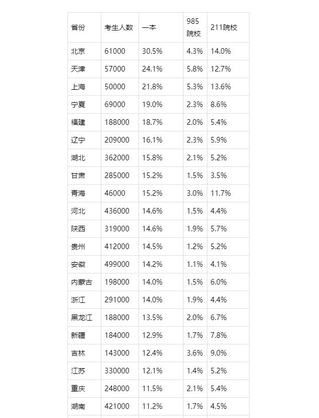 中考录取率50%，一本上线率不足20%：教育不是为了淘汰学生