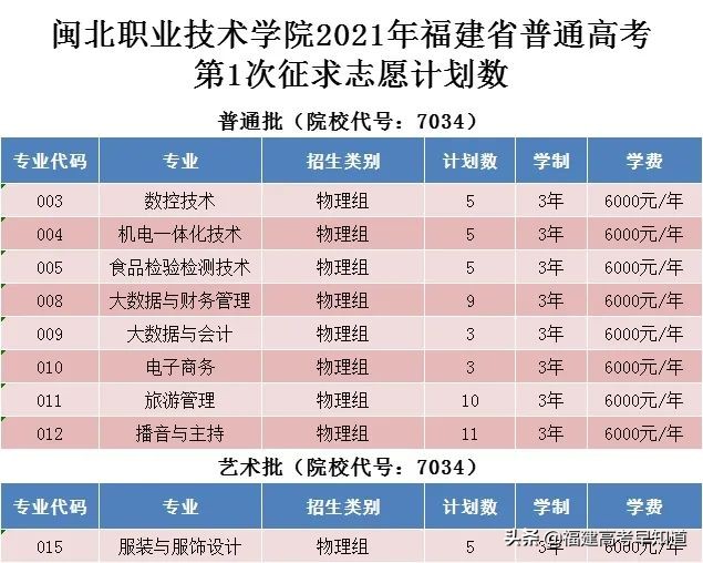 最新！2021年福建专科批投档分、征求计划出炉