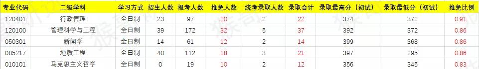 干货！南京大学考研招录情况解读