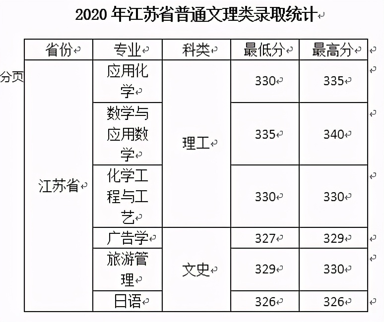 西安文理学院2020年在全国各招生省市内分专业录取分数！含艺体类