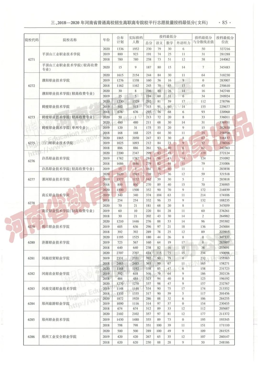 @报志愿必看！河南2018~2020各批高校投档线、位次对照表汇总