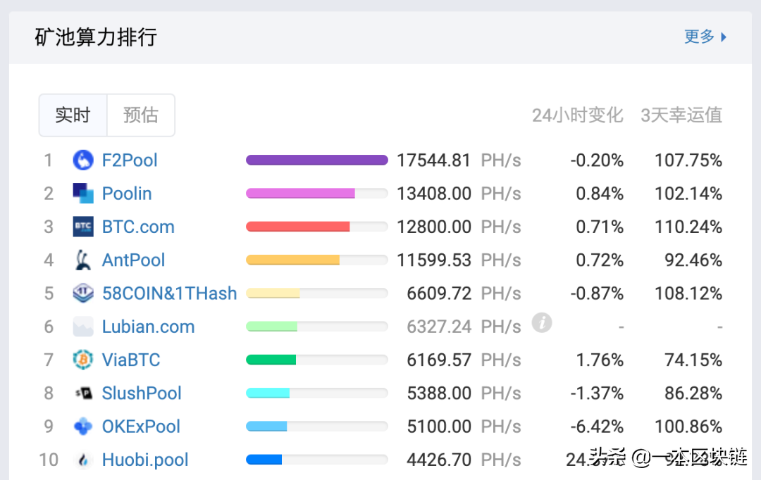 比特币减半，矿圈上演“大逃杀”：45种矿机达关机价，S9跌至百元