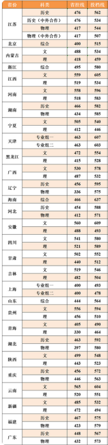 2021南京财经大学录取分数