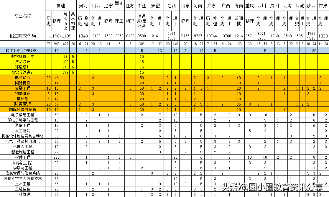 泉州信息工程学院2021年分省、分专业招生计划