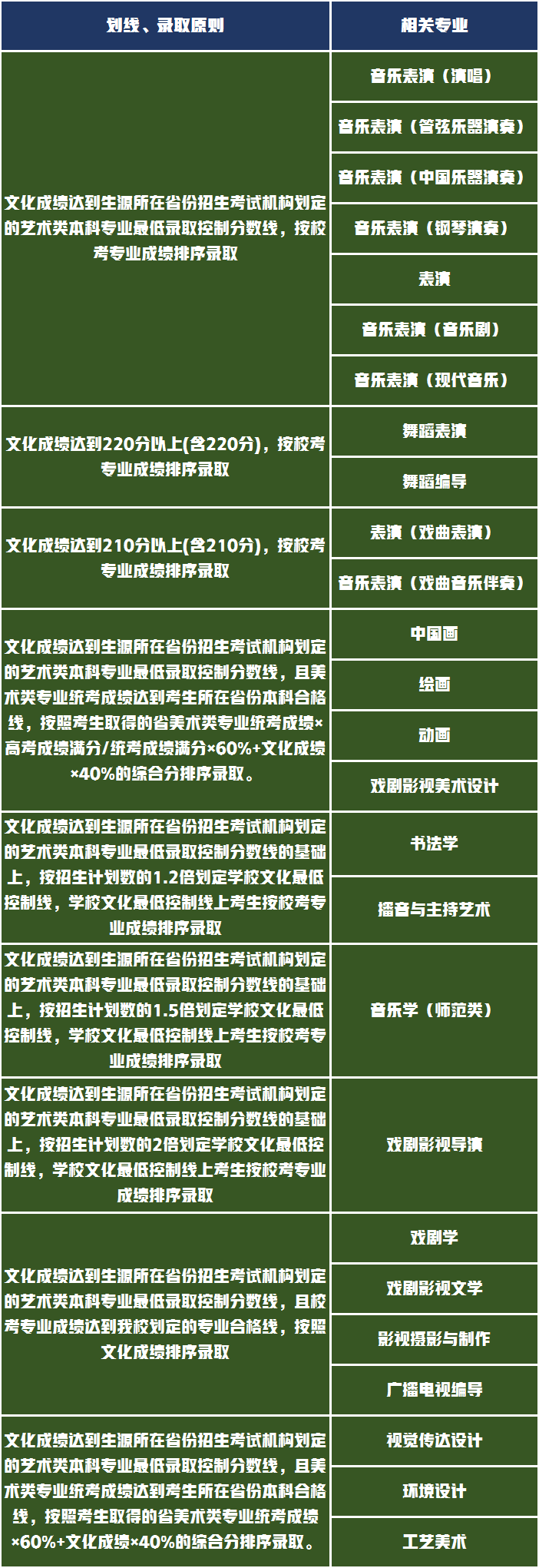 山东艺术学院2021年艺术类划线成绩已公布，你达到了录取线吗？
