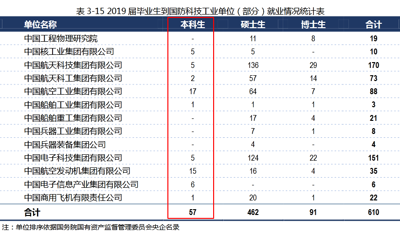 哈尔滨工业大学2019届本科毕业生：就业率95.33%，近九成进企业