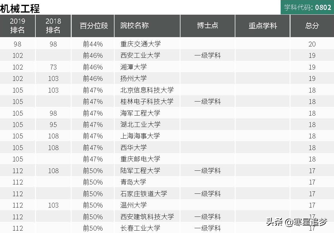 2020大学学科（专业）介绍和大学排名（14）——力学、机械工程