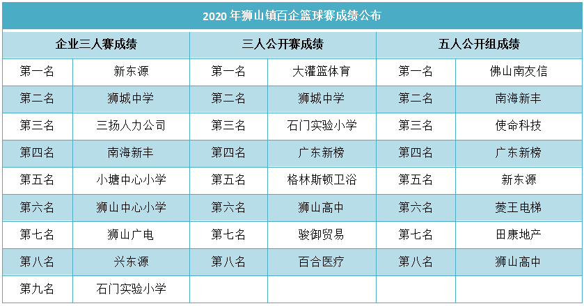 狮山哪里有篮球比赛(强强对决！狮山百企篮球赛决赛开打！南友信蝉联冠军！)