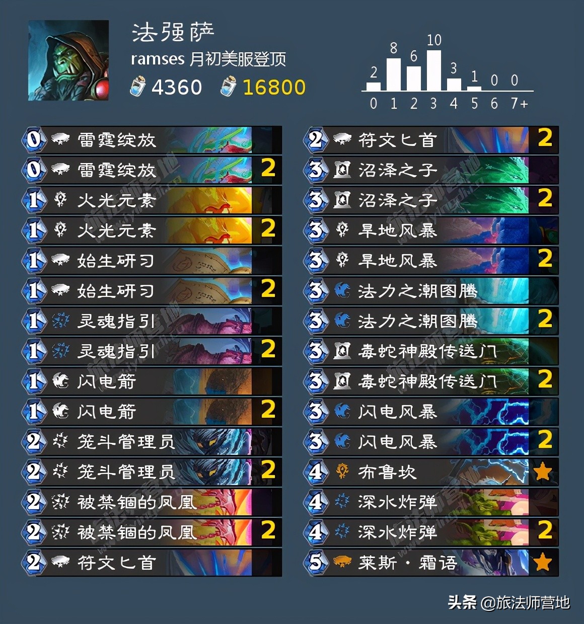 「炉石传说」一周标准高分卡组盘点20210503