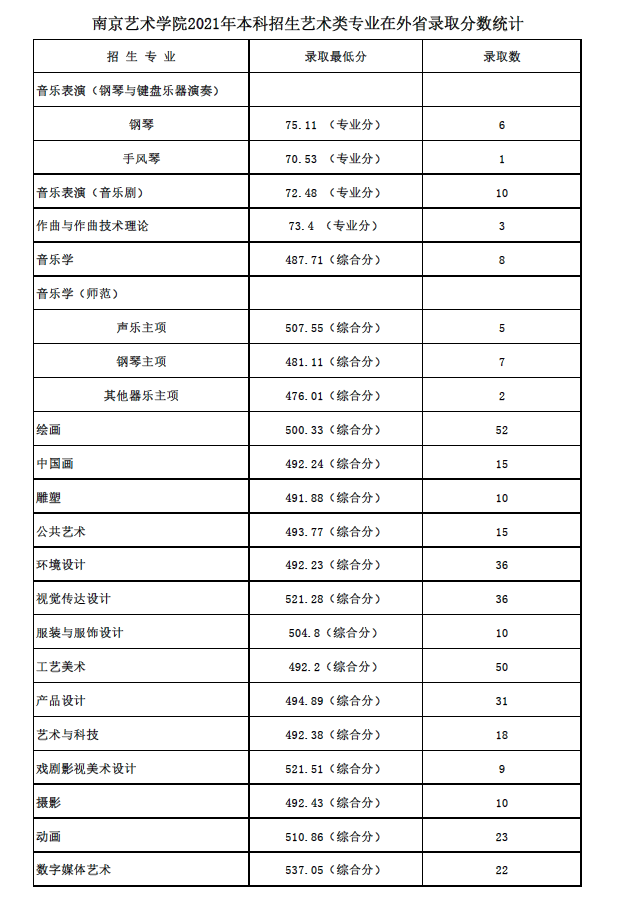 南京艺术学院：2021专业录取分数线，川渝美术生最低综合分492分