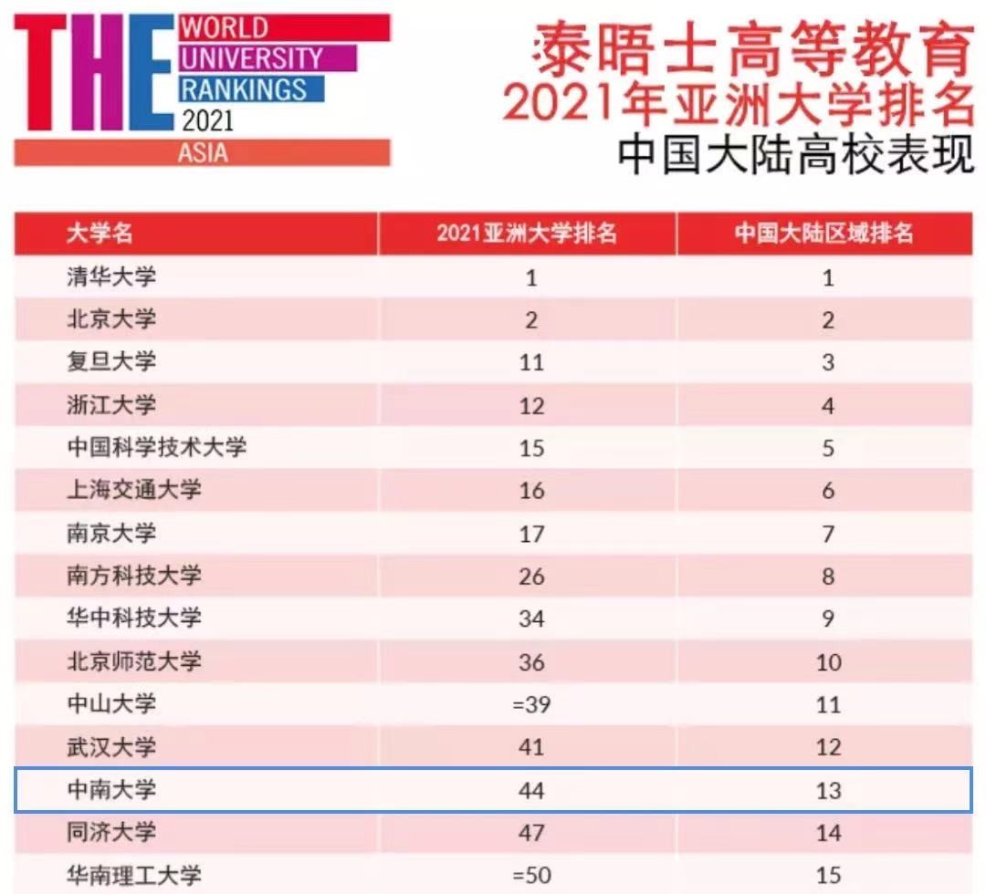 又一重磅排名！泰晤士2021亚洲大学排名最新公布，中国大陆15所高校跻身前50！