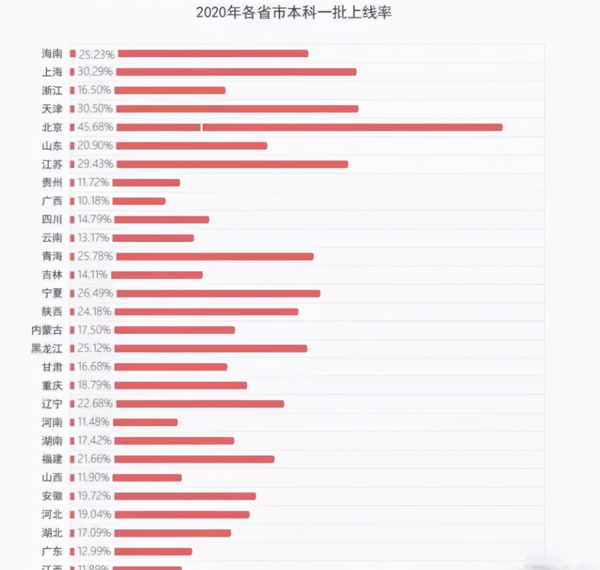 各省高考难度被分成五档，河南一档无争议，湖南江苏第三档引争议