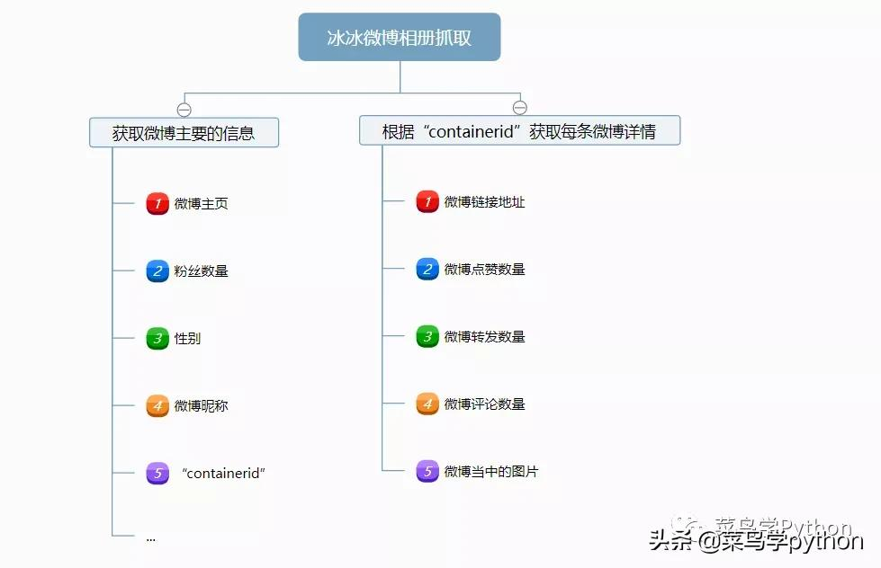 我摊牌了，熬夜用Python给女神冰冰做了一个相册！发现
