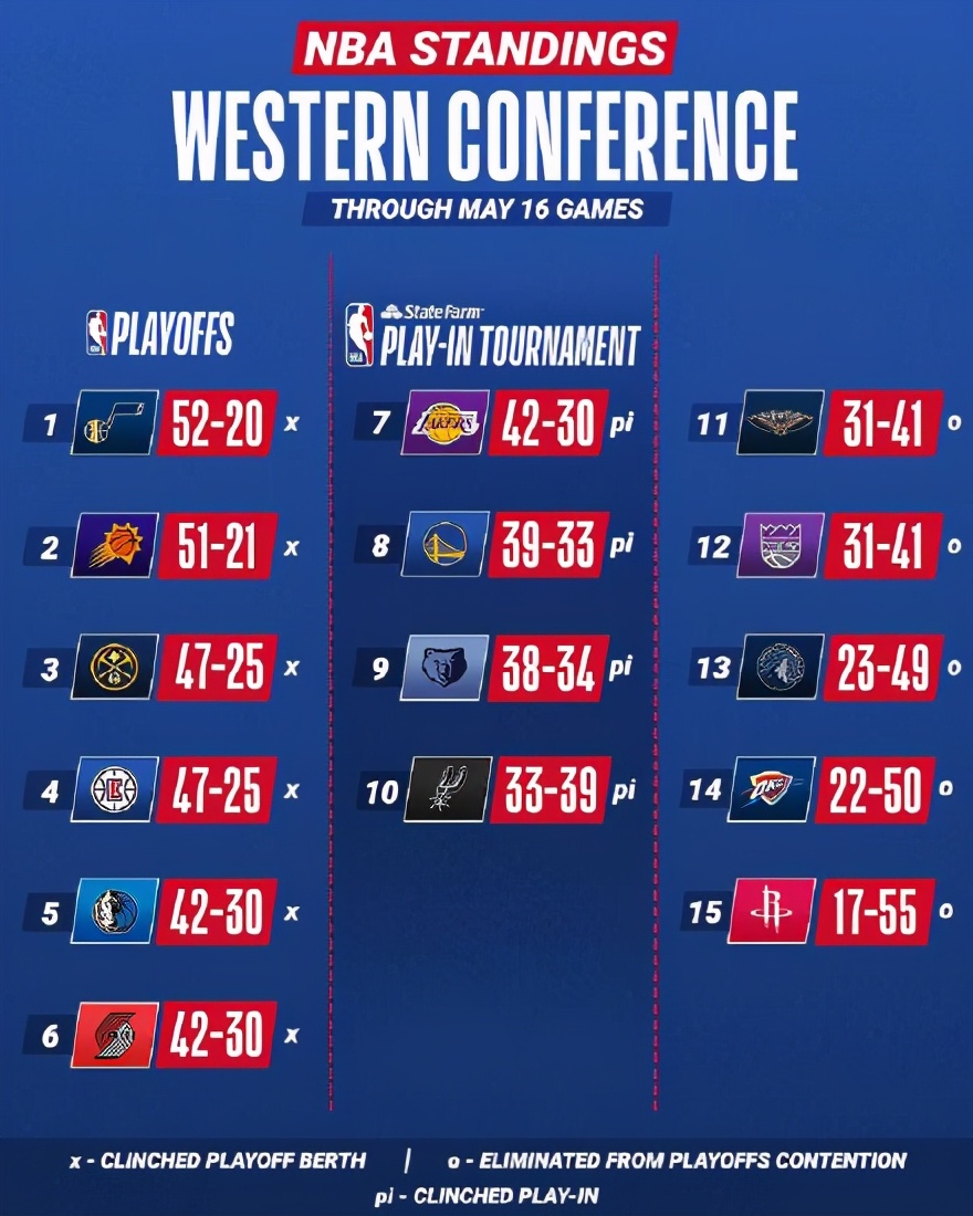 NBA：2020-21赛季东、西部常规赛排名和季后赛对阵图