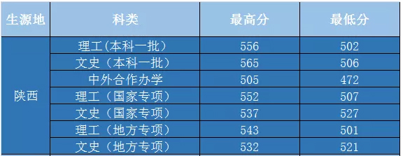 汇总！陕西各大高校在陕招生最低分数线数据对比