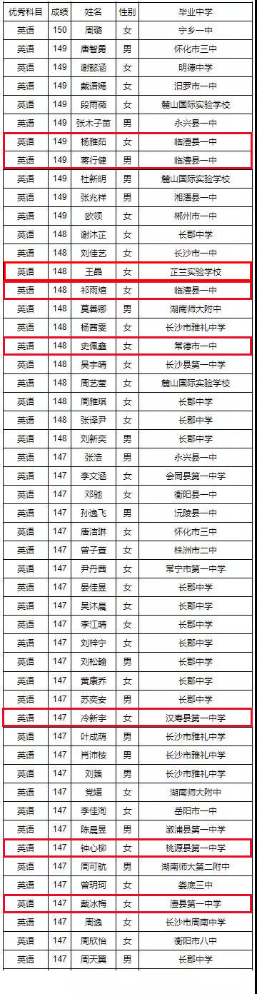 2019湖南高考“单科王”名单公布！常德45名学霸上榜