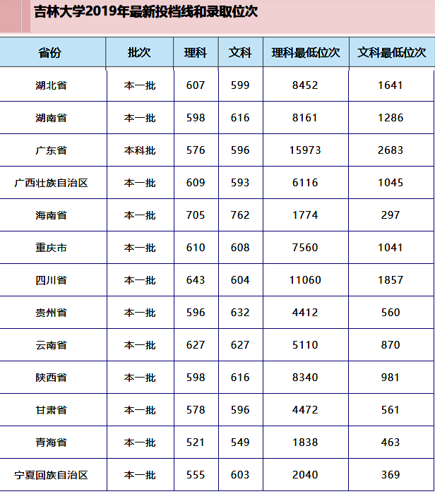 吉林大学2019年在各省录取最低位次和最新综合排名、优势学科