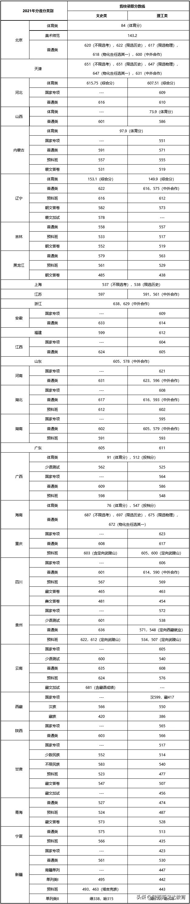 全国53所重点大学各省投档线汇总,哪个省的考生大学难考?