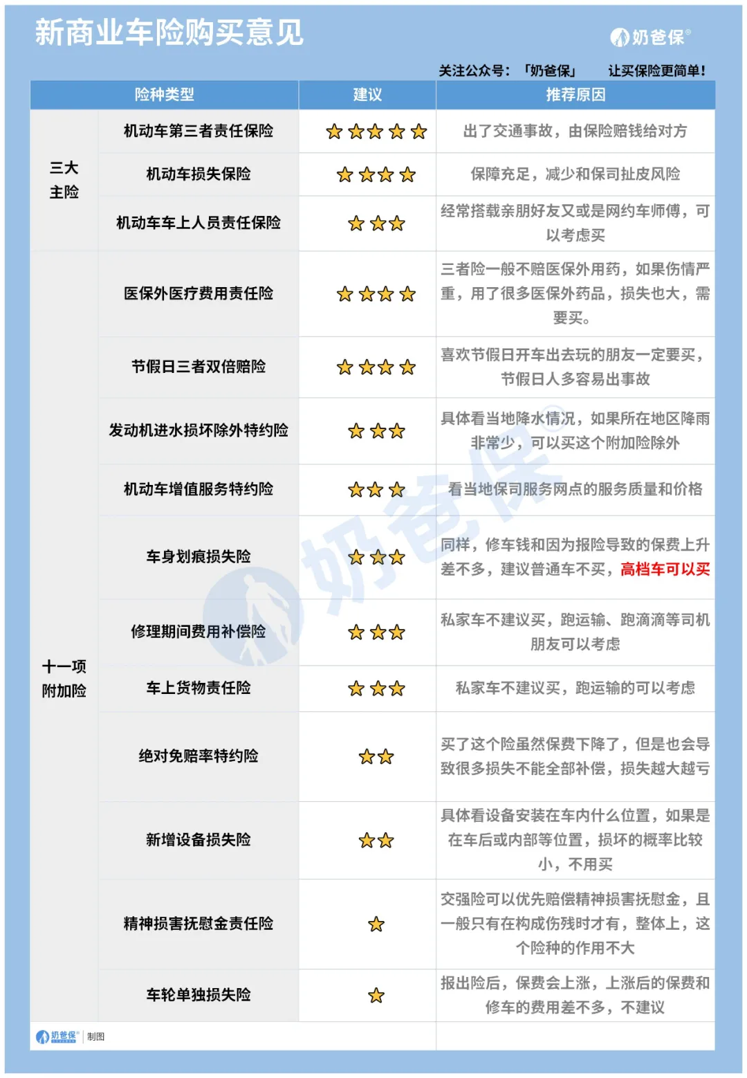 「关注」车险“整容式”改革，你的车险怎么买？（超全攻略）