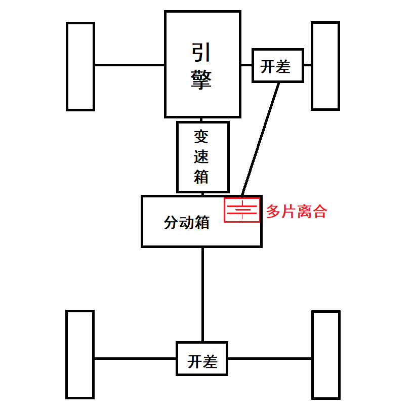 四轮一起动就是全时四驱？错了！聊聊全时四驱和适时四驱的定义