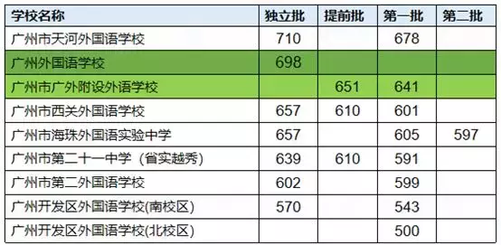广州中考早知道：广州这么多外国语学校，你知多少？