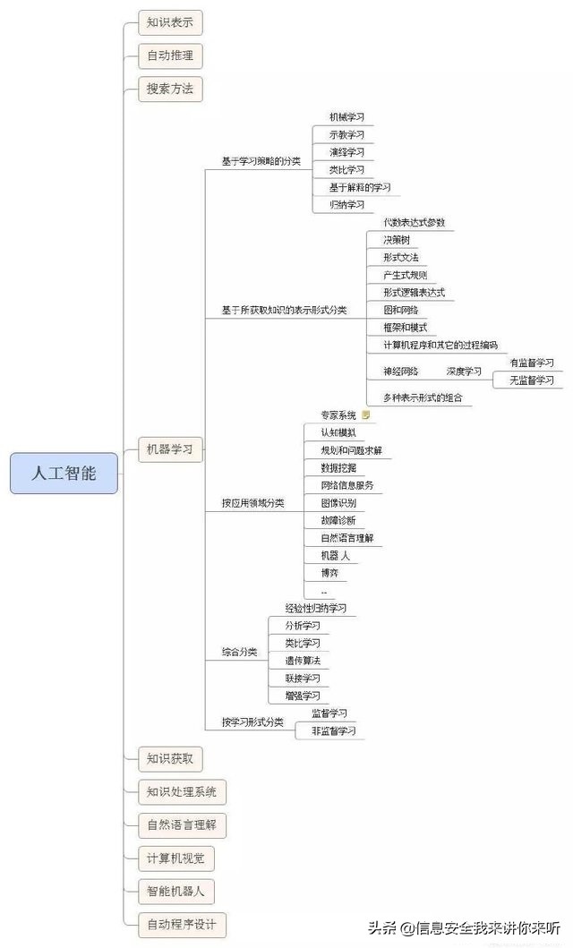 “用图例的方式”理解“云计算、大数据、人工智能、物联网技术”