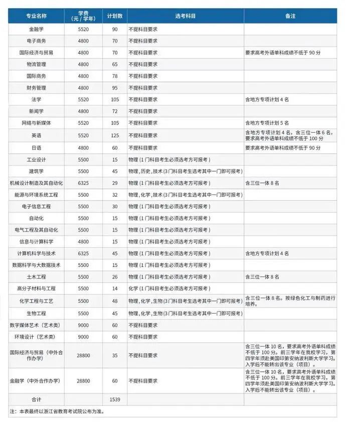 同濟大學浙江學院學費最全整理