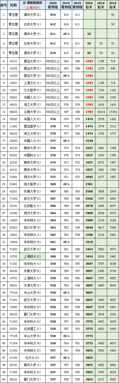 上海市2018-2020年普通本科批平行志愿各高校投档分+位次表汇总