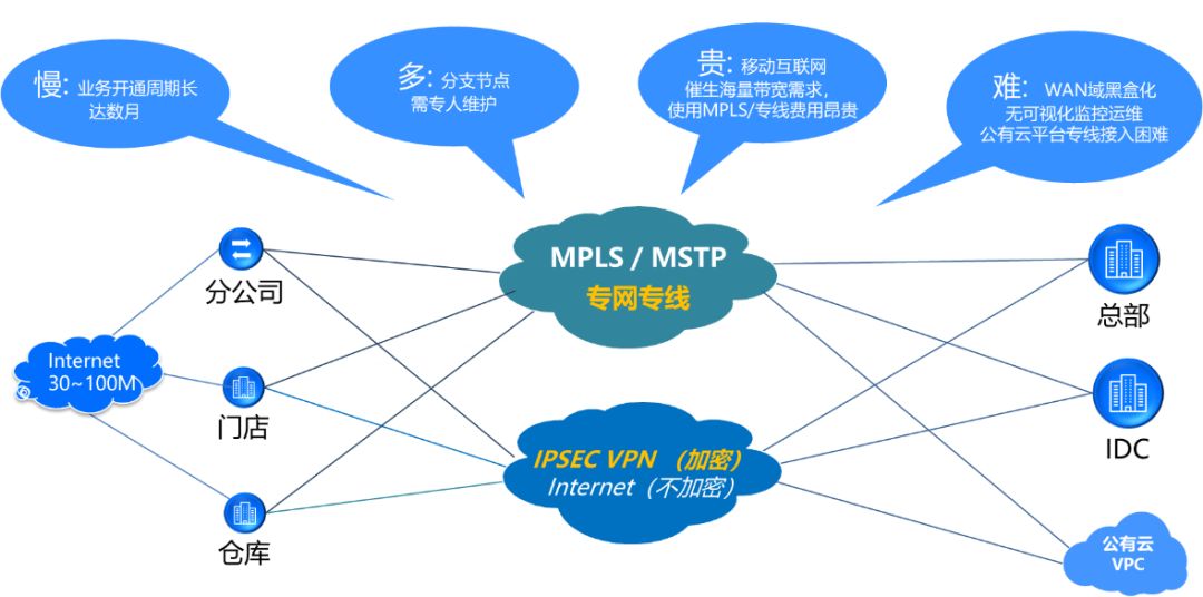 你好SD-WAN，再见VPN