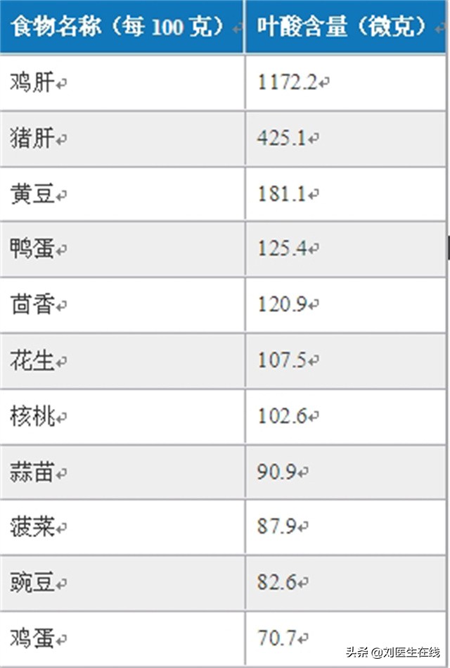 长期服用叶酸会增加癌症发生的风险？该如何正确补充叶酸