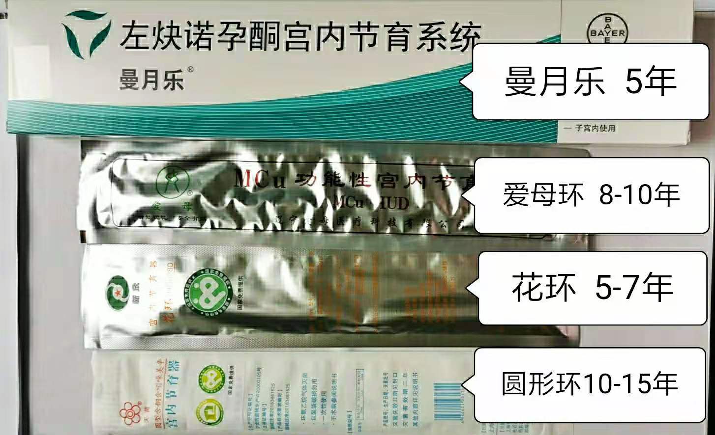 放置節育環雖然可以收到避孕效果,但並非能夠一勞永逸,節育環種類不同