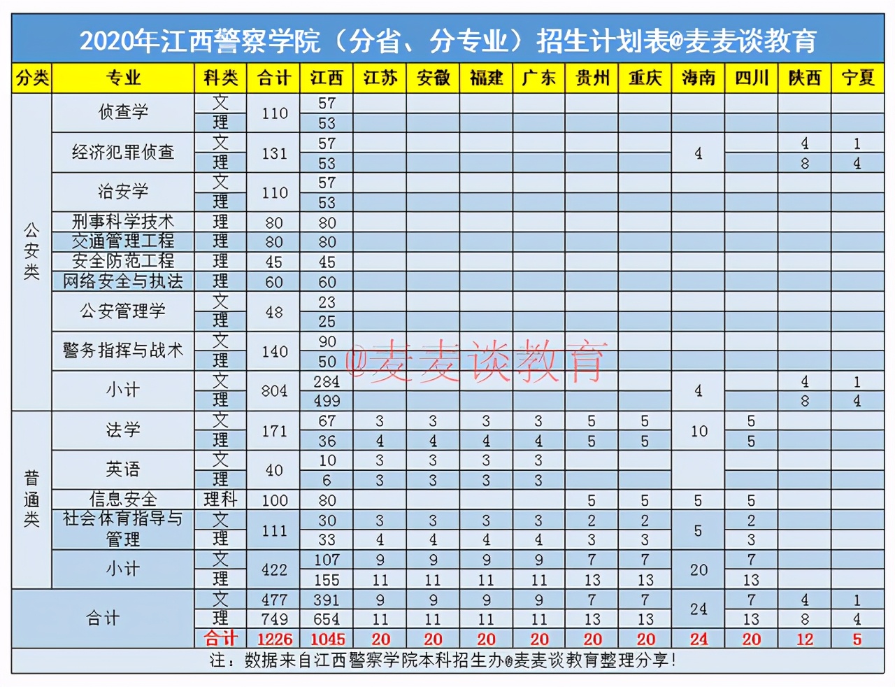 江西警察学院2020年提前二本批录取分数+全国分省招生计划数