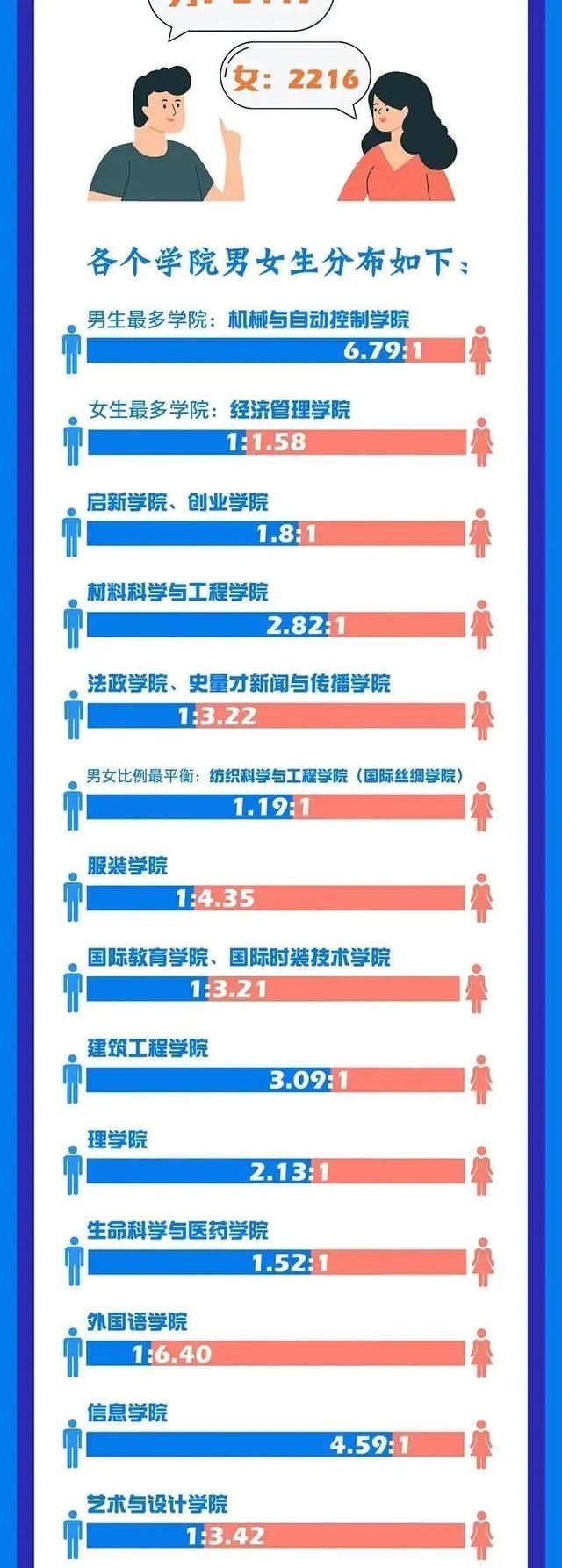 这届新生男女比例如何？7所浙江高校2021级新生大数据汇总
