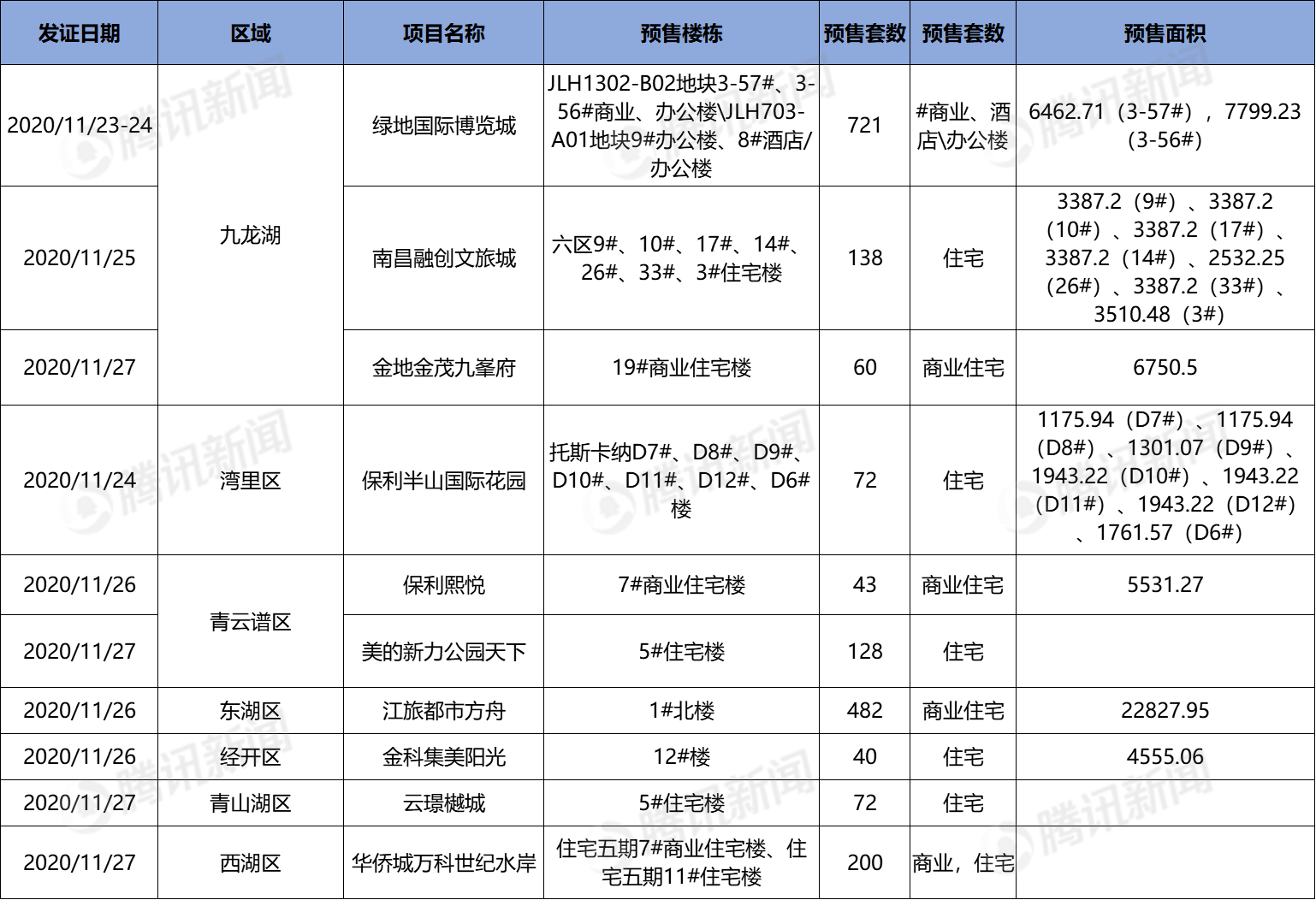 楼市暖冬上线！上周南昌10盘新获预售证，新增预售近2千套房源