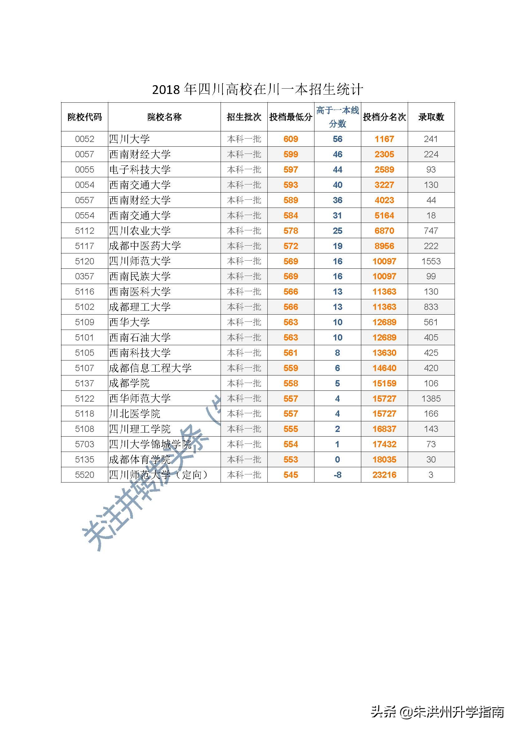 2017-2019年四川本省高校文科一本录取数据