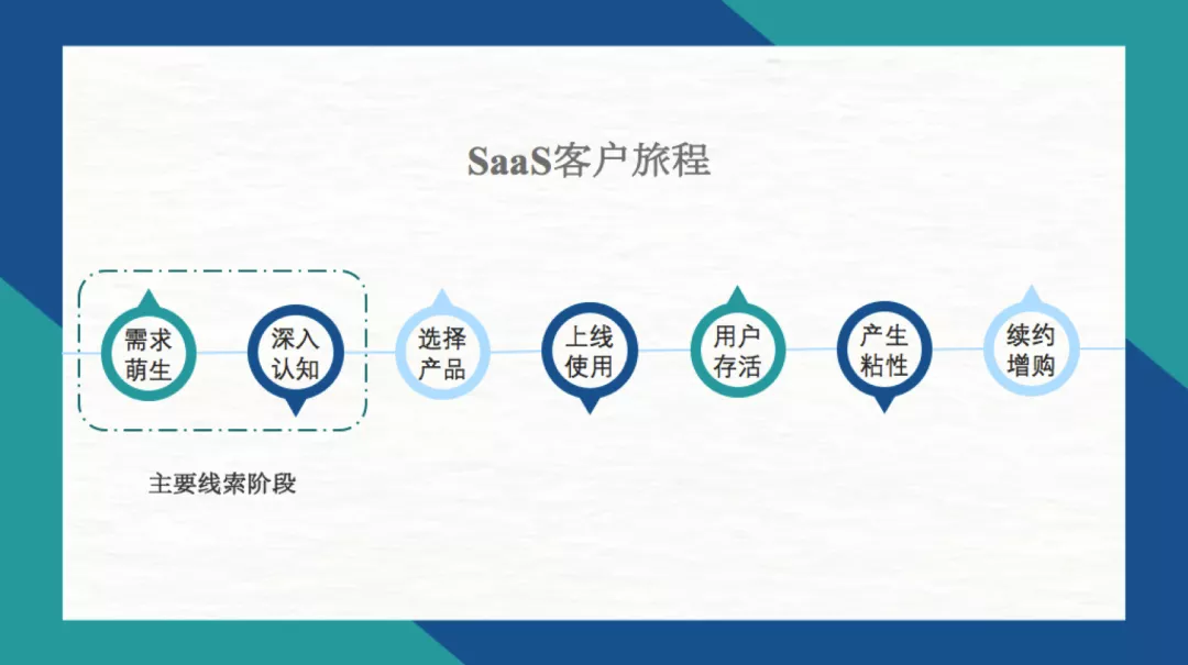 SaaS增长策略