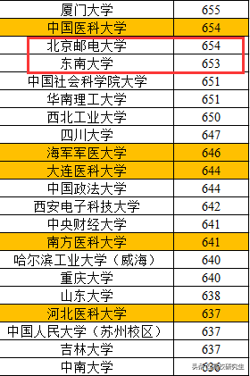 云南本一批投档线出炉，上交、财经名校滑档，医科院校强势
